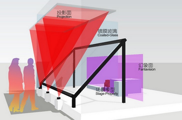 幻影圖像和全息投影的詳細區別插圖 幻影圖像和全息投影的詳細區別插圖